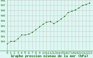 Courbe de la pression atmosphrique pour Hd-Bazouges (35)