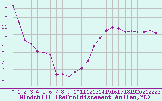 Courbe du refroidissement olien pour La Poblachuela (Esp)