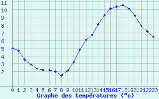 Courbe de tempratures pour Saint-Philbert-de-Grand-Lieu (44)