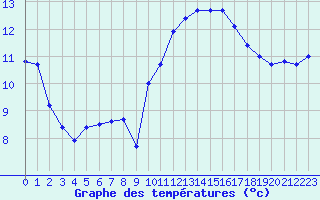 Courbe de tempratures pour Bergerac (24)