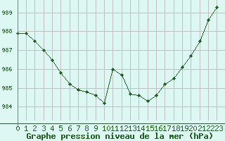 Courbe de la pression atmosphrique pour Aytr-Plage (17)