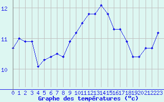 Courbe de tempratures pour Sarzeau (56)