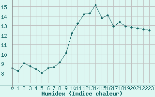 Courbe de l'humidex pour Mont-de-Marsan (40)