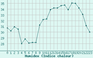 Courbe de l'humidex pour Solenzara - Base arienne (2B)