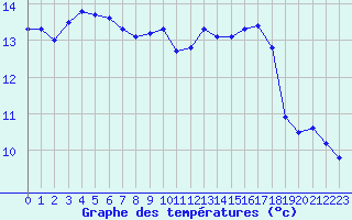 Courbe de tempratures pour Fameck (57)