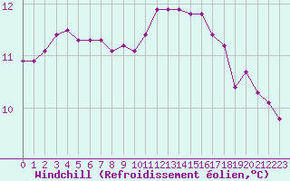 Courbe du refroidissement olien pour Guidel (56)