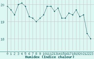 Courbe de l'humidex pour Thoiras (30)