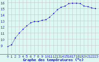 Courbe de tempratures pour Montredon des Corbires (11)