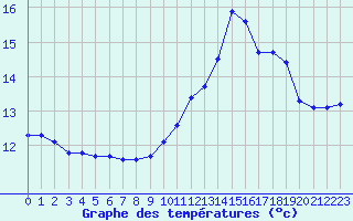 Courbe de tempratures pour Variscourt (02)