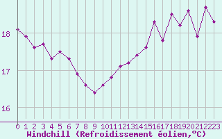 Courbe du refroidissement olien pour Le Vigan (30)