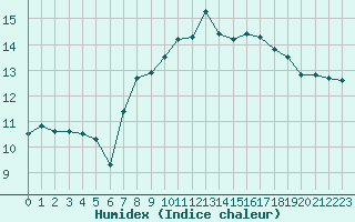 Courbe de l'humidex pour Castres-Nord (81)