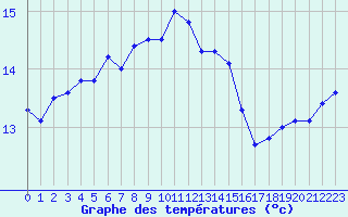 Courbe de tempratures pour Ile du Levant (83)