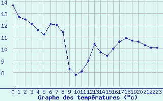 Courbe de tempratures pour Monts-sur-Guesnes (86)