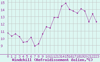 Courbe du refroidissement olien pour Roujan (34)