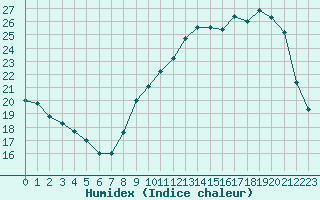 Courbe de l'humidex pour Angers-Marc (49)