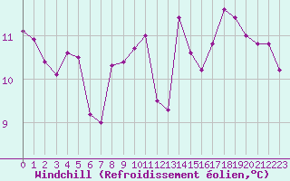 Courbe du refroidissement olien pour Cannes (06)
