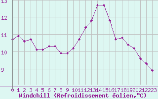 Courbe du refroidissement olien pour Bziers-Centre (34)