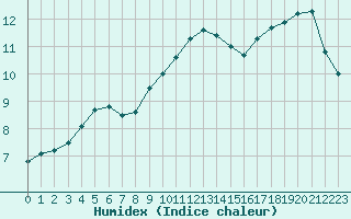 Courbe de l'humidex pour Landivisiau (29)