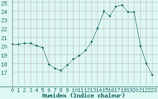 Courbe de l'humidex pour Metz (57)