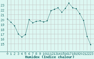 Courbe de l'humidex pour Baye (51)