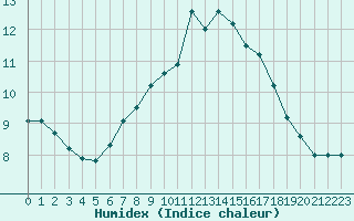 Courbe de l'humidex pour Besanon (25)