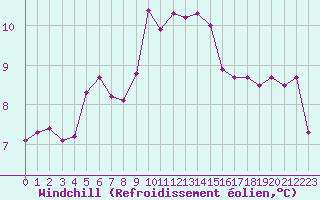 Courbe du refroidissement olien pour Pointe de Chassiron (17)