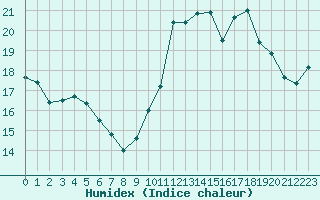 Courbe de l'humidex pour Kernascleden (56)