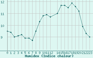 Courbe de l'humidex pour Cap Gris-Nez (62)