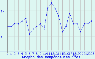 Courbe de tempratures pour Cap de la Hague (50)