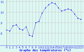 Courbe de tempratures pour Ancey (21)