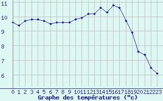 Courbe de tempratures pour Angoulme - Brie Champniers (16)