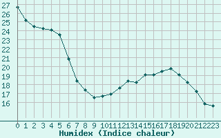 Courbe de l'humidex pour Sermange-Erzange (57)