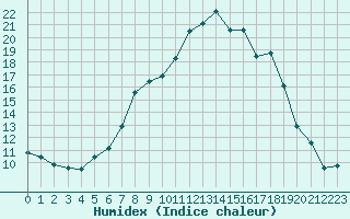 Courbe de l'humidex pour Lyon - Saint-Exupry (69)