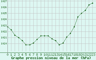 Courbe de la pression atmosphrique pour Grasque (13)