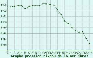 Courbe de la pression atmosphrique pour La Roche-sur-Yon (85)