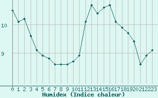 Courbe de l'humidex pour Plussin (42)