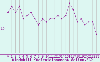 Courbe du refroidissement olien pour Ile de Groix (56)
