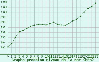 Courbe de la pression atmosphrique pour Avord (18)