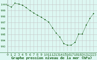 Courbe de la pression atmosphrique pour Metz-Nancy-Lorraine (57)