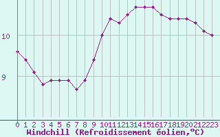 Courbe du refroidissement olien pour Fiscaglia Migliarino (It)