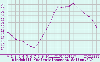 Courbe du refroidissement olien pour Guidel (56)