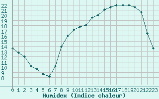 Courbe de l'humidex pour Corny-sur-Moselle (57)