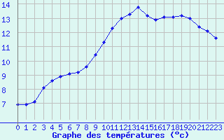 Courbe de tempratures pour Trelly (50)