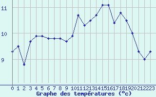Courbe de tempratures pour Brignogan (29)