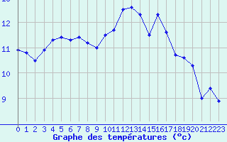 Courbe de tempratures pour Ouessant (29)