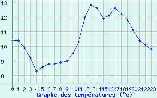 Courbe de tempratures pour La Meyze (87)