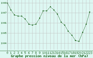 Courbe de la pression atmosphrique pour Gurande (44)