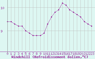 Courbe du refroidissement olien pour Saint-Philbert-sur-Risle (27)