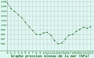 Courbe de la pression atmosphrique pour Perpignan Moulin  Vent (66)