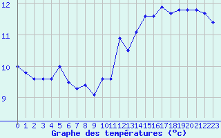 Courbe de tempratures pour Lanvoc (29)